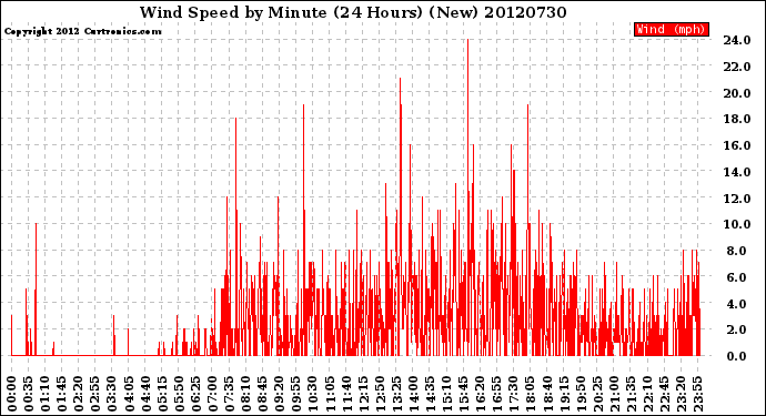 Milwaukee Weather Wind Speed<br>by Minute<br>(24 Hours) (New)