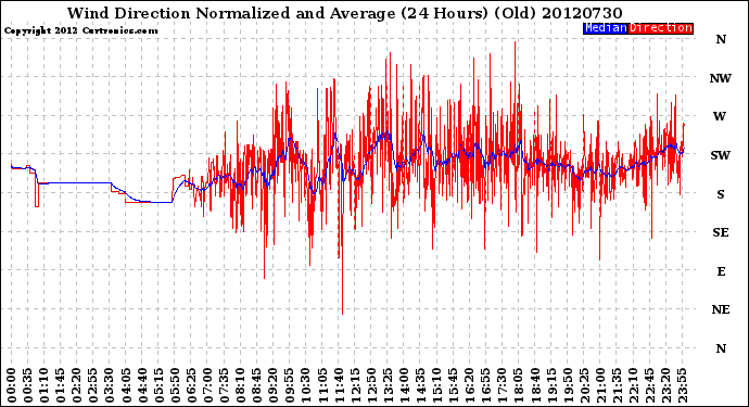 Milwaukee Weather Wind Direction<br>Normalized and Average<br>(24 Hours) (Old)