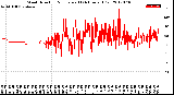 Milwaukee Weather Wind Direction<br>Normalized<br>(24 Hours) (Old)