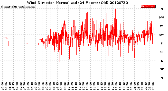 Milwaukee Weather Wind Direction<br>Normalized<br>(24 Hours) (Old)