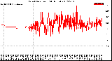 Milwaukee Weather Wind Direction<br>(24 Hours)