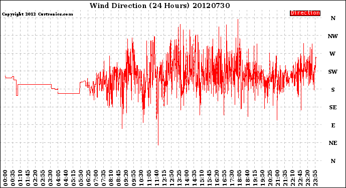 Milwaukee Weather Wind Direction<br>(24 Hours)