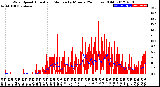 Milwaukee Weather Wind Speed<br>Actual and Median<br>by Minute<br>(24 Hours) (Old)