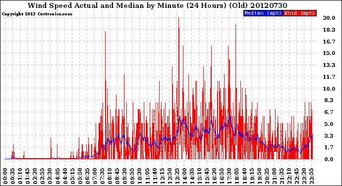 Milwaukee Weather Wind Speed<br>Actual and Median<br>by Minute<br>(24 Hours) (Old)