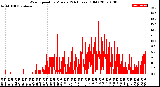 Milwaukee Weather Wind Speed<br>by Minute<br>(24 Hours) (Old)