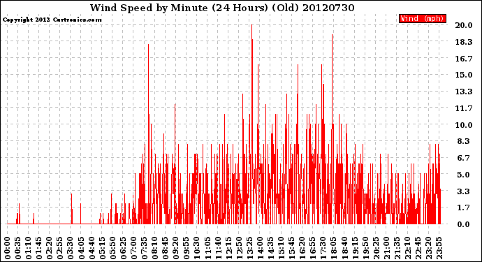 Milwaukee Weather Wind Speed<br>by Minute<br>(24 Hours) (Old)