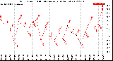 Milwaukee Weather Wind Speed<br>10 Minute Average<br>(4 Hours)