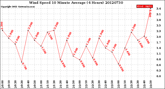 Milwaukee Weather Wind Speed<br>10 Minute Average<br>(4 Hours)