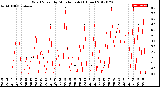 Milwaukee Weather Wind Speed<br>by Minute mph<br>(1 Hour)