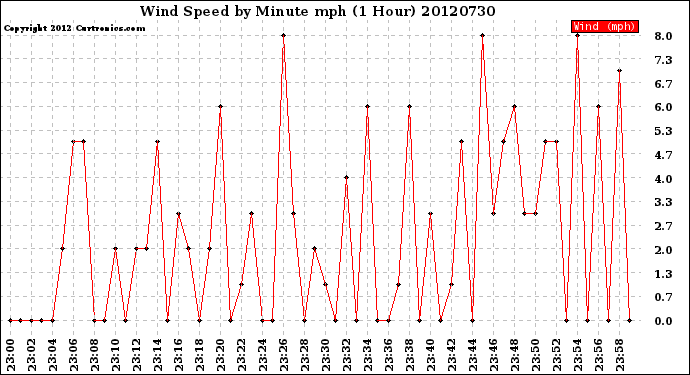 Milwaukee Weather Wind Speed<br>by Minute mph<br>(1 Hour)