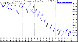 Milwaukee Weather Barometric Pressure<br>per Hour<br>(24 Hours)