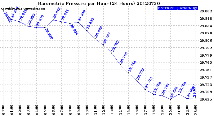 Milwaukee Weather Barometric Pressure<br>per Hour<br>(24 Hours)