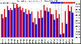 Milwaukee Weather Barometric Pressure<br>Daily High/Low