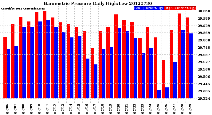 Milwaukee Weather Barometric Pressure<br>Daily High/Low