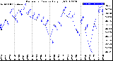 Milwaukee Weather Barometric Pressure<br>Daily High