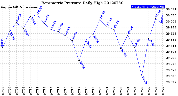 Milwaukee Weather Barometric Pressure<br>Daily High