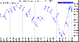 Milwaukee Weather Barometric Pressure<br>Daily Low