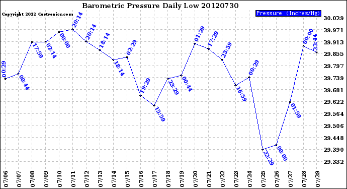 Milwaukee Weather Barometric Pressure<br>Daily Low