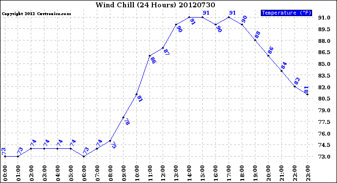 Milwaukee Weather Wind Chill<br>(24 Hours)