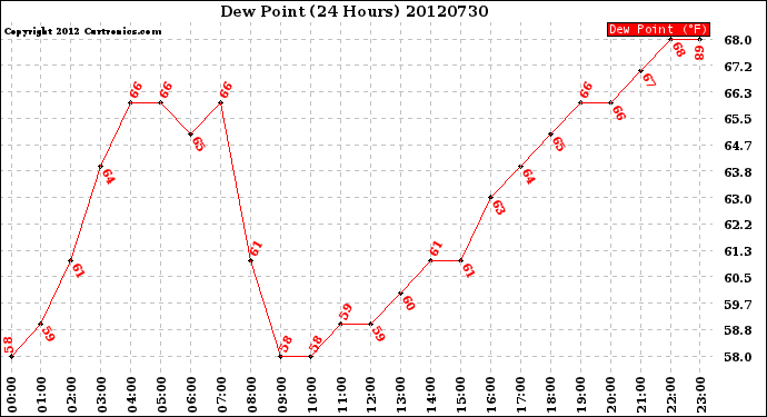 Milwaukee Weather Dew Point<br>(24 Hours)