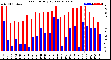 Milwaukee Weather Dew Point<br>Daily High/Low