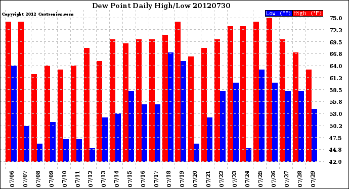 Milwaukee Weather Dew Point<br>Daily High/Low