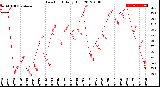 Milwaukee Weather Dew Point<br>Daily High