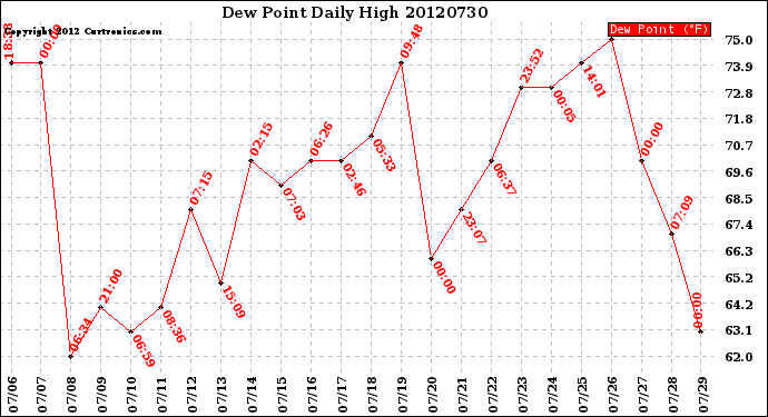 Milwaukee Weather Dew Point<br>Daily High