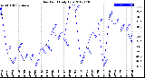 Milwaukee Weather Dew Point<br>Daily Low