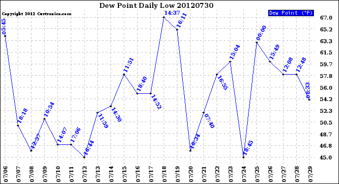 Milwaukee Weather Dew Point<br>Daily Low