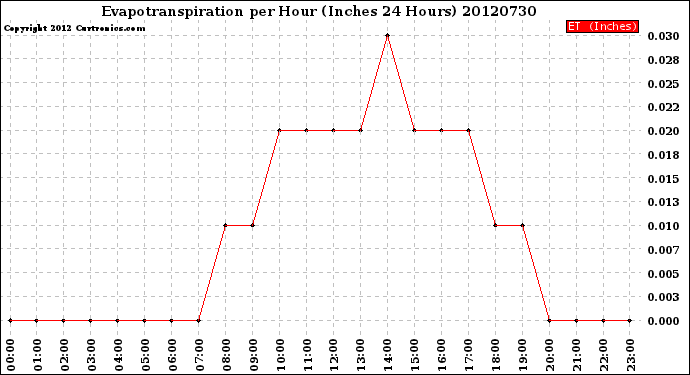 Milwaukee Weather Evapotranspiration<br>per Hour<br>(Inches 24 Hours)