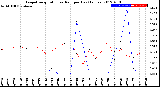 Milwaukee Weather Evapotranspiration<br>vs Rain per Day<br>(Inches)