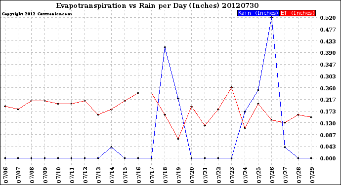 Milwaukee Weather Evapotranspiration<br>vs Rain per Day<br>(Inches)