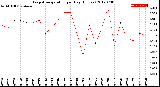 Milwaukee Weather Evapotranspiration<br>per Day (Inches)