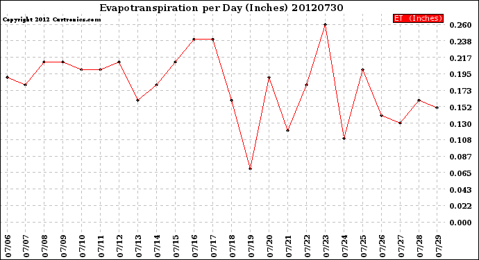 Milwaukee Weather Evapotranspiration<br>per Day (Inches)