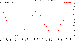 Milwaukee Weather Evapotranspiration<br>per Month (Inches)