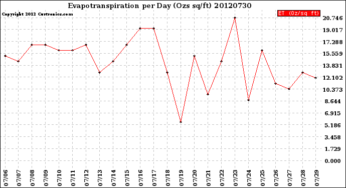 Milwaukee Weather Evapotranspiration<br>per Day (Ozs sq/ft)