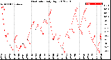 Milwaukee Weather Heat Index<br>Daily High