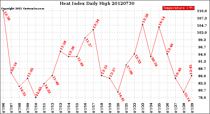 Milwaukee Weather Heat Index<br>Daily High