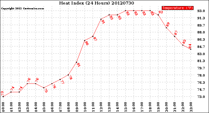 Milwaukee Weather Heat Index<br>(24 Hours)