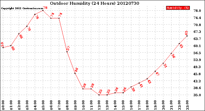 Milwaukee Weather Outdoor Humidity<br>(24 Hours)