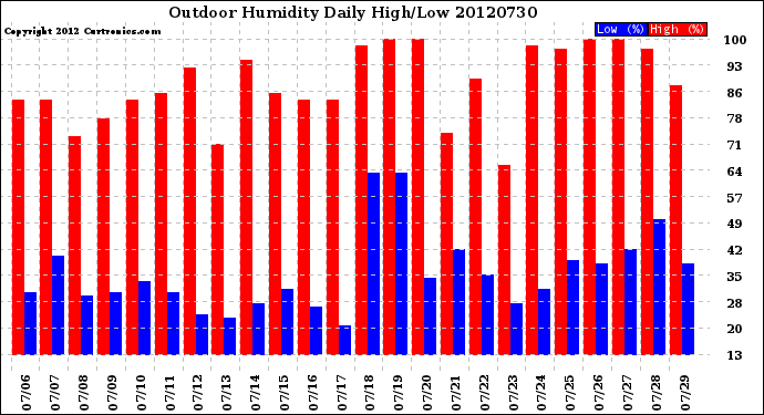 Milwaukee Weather Outdoor Humidity<br>Daily High/Low