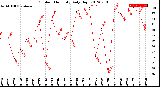 Milwaukee Weather Outdoor Humidity<br>Daily High