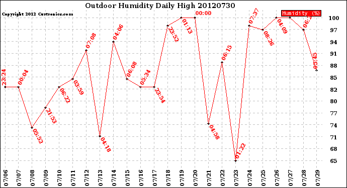 Milwaukee Weather Outdoor Humidity<br>Daily High