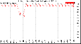 Milwaukee Weather Outdoor Humidity<br>Monthly High