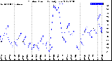 Milwaukee Weather Outdoor Humidity<br>Daily Low