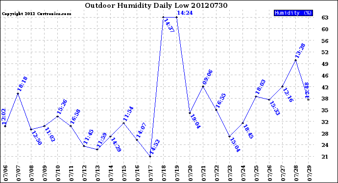 Milwaukee Weather Outdoor Humidity<br>Daily Low