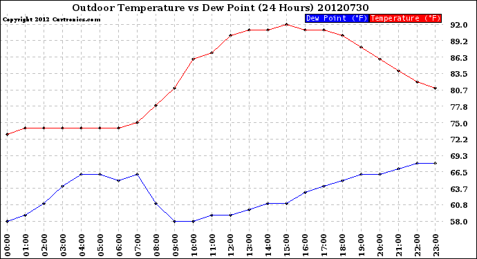 Milwaukee Weather Outdoor Temperature<br>vs Dew Point<br>(24 Hours)