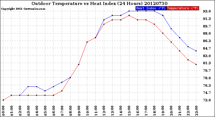 Milwaukee Weather Outdoor Temperature<br>vs Heat Index<br>(24 Hours)