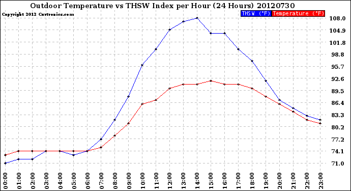 Milwaukee Weather Outdoor Temperature<br>vs THSW Index<br>per Hour<br>(24 Hours)